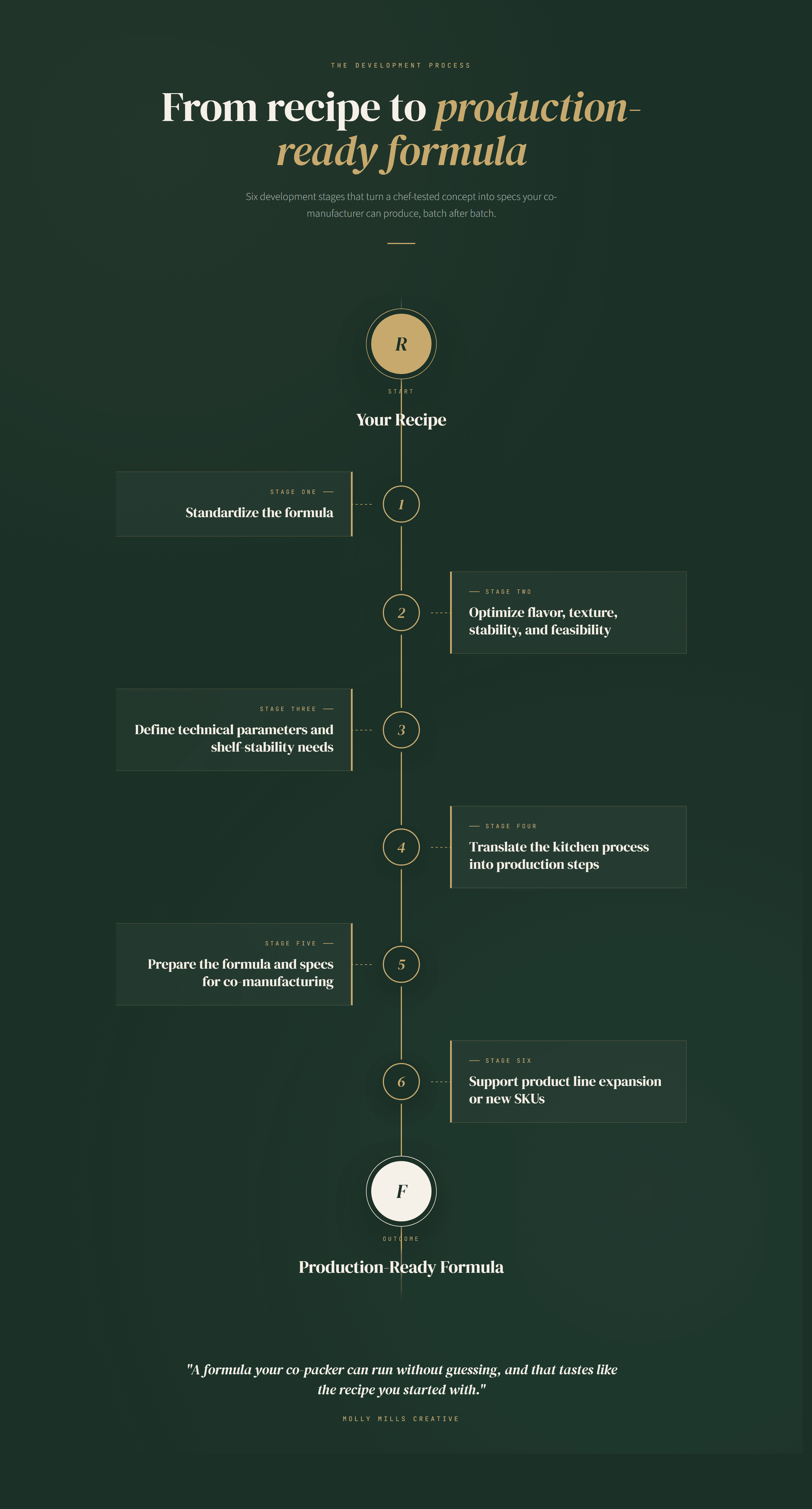Recipe to production-ready formula: six development stages from standardizing the formula through supporting line expansion.